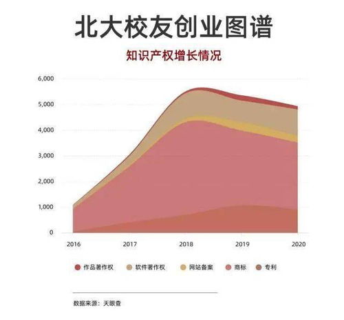北大校友創(chuàng)業(yè)影響力白皮書解讀 為何投資機構(gòu)青睞北大的創(chuàng)業(yè)者？